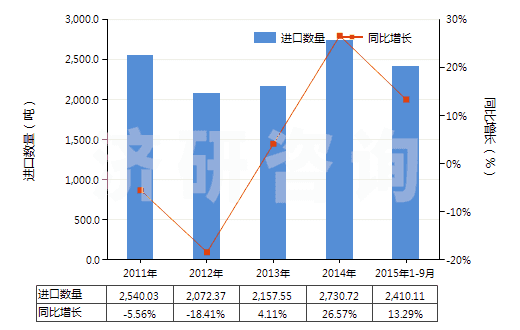 2011-2015年9月中國精制的油橄欖油及其分離品(包括初榨油橄欖油的分離品,但未經化學改性)(HS15099000)進口量及增速統(tǒng)計 2011-2015年9月中國精制的油橄欖油及其分離品(包括初榨油橄欖油的分離品,但未經化學改性)(HS15099000)進口量及增速統(tǒng)計